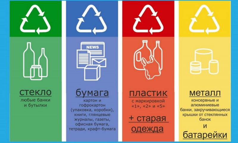 Рейтинг Гринпис по раздельному сбору отходов: Архангельск на 17, Северодвинск на 10 месте